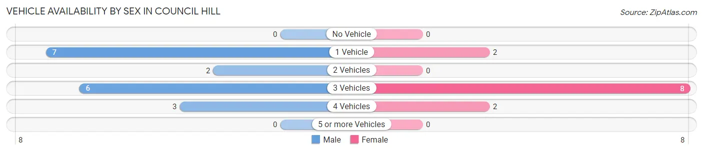Vehicle Availability by Sex in Council Hill