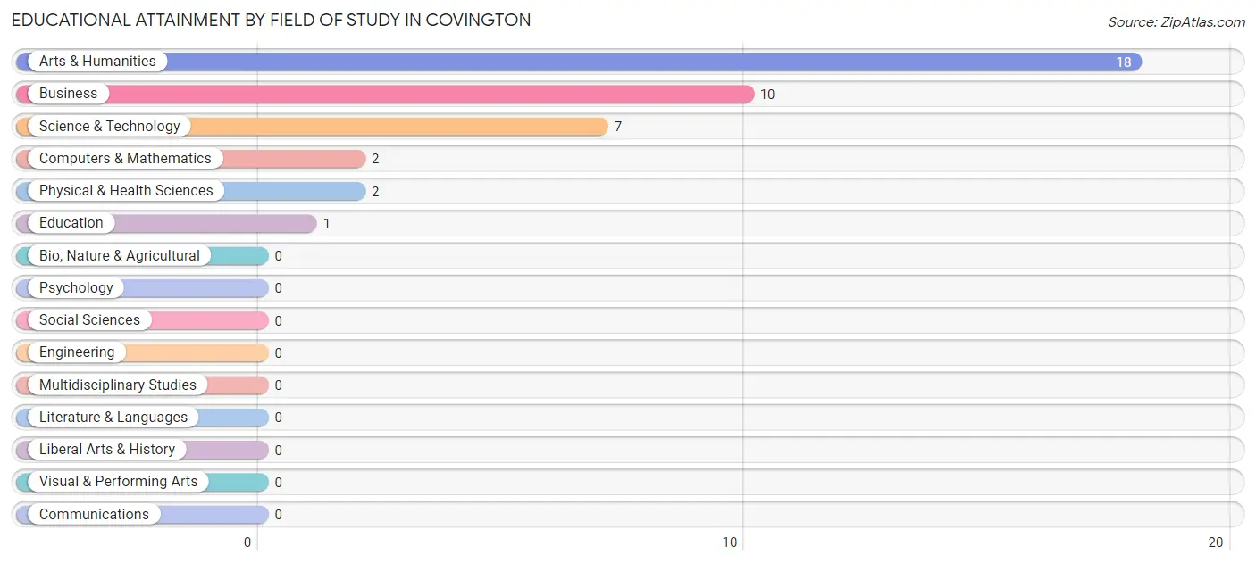 Educational Attainment by Field of Study in Covington