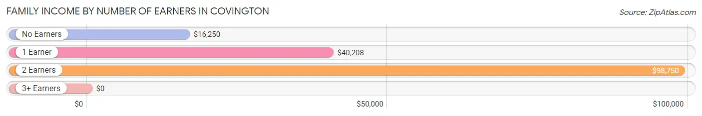 Family Income by Number of Earners in Covington