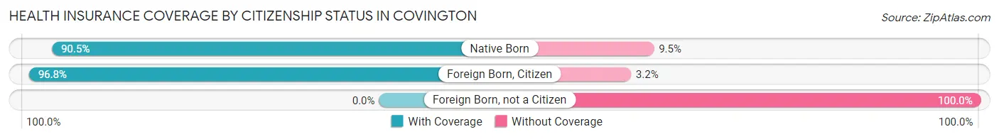 Health Insurance Coverage by Citizenship Status in Covington