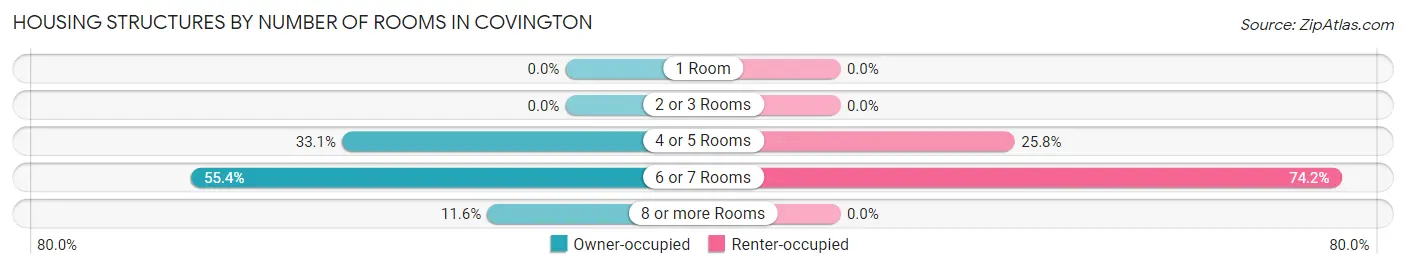 Housing Structures by Number of Rooms in Covington