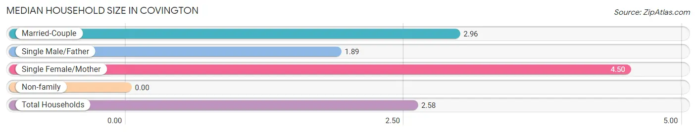 Median Household Size in Covington