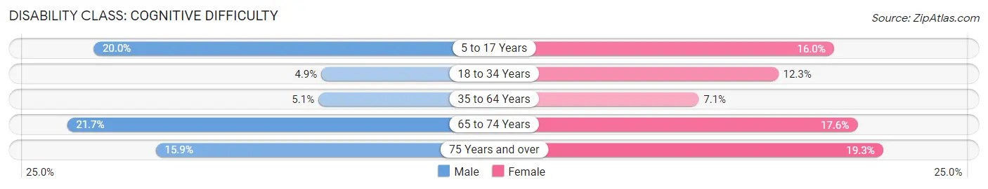 Disability in Coweta: <span>Cognitive Difficulty</span>