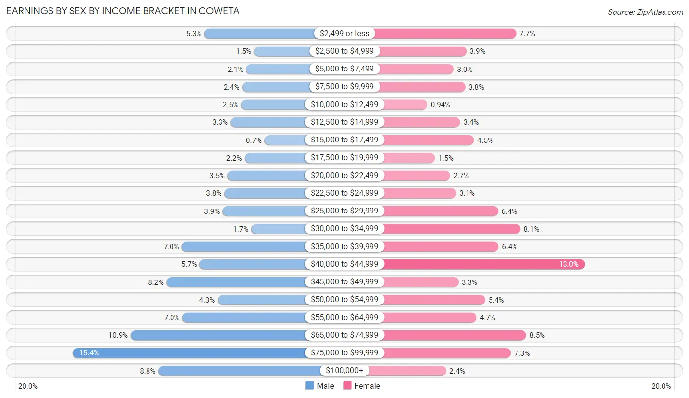 Earnings by Sex by Income Bracket in Coweta