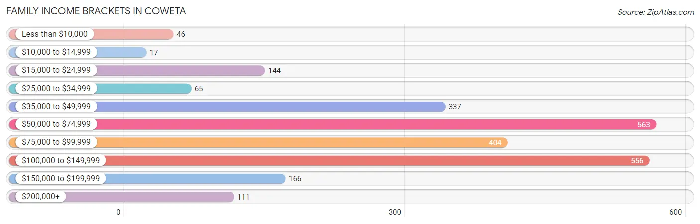 Family Income Brackets in Coweta