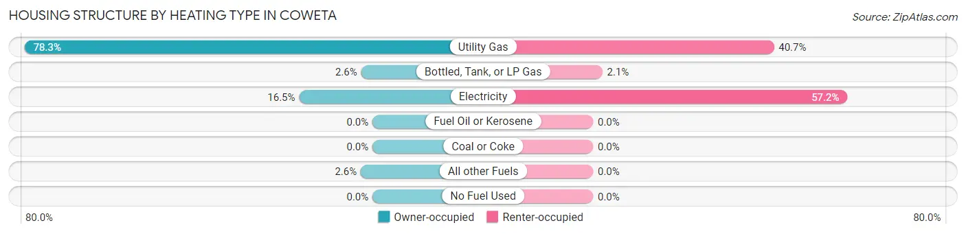 Housing Structure by Heating Type in Coweta