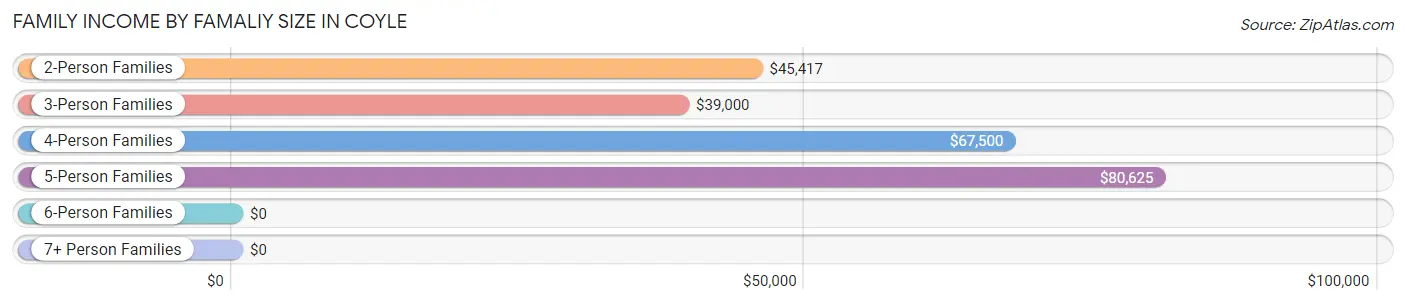 Family Income by Famaliy Size in Coyle