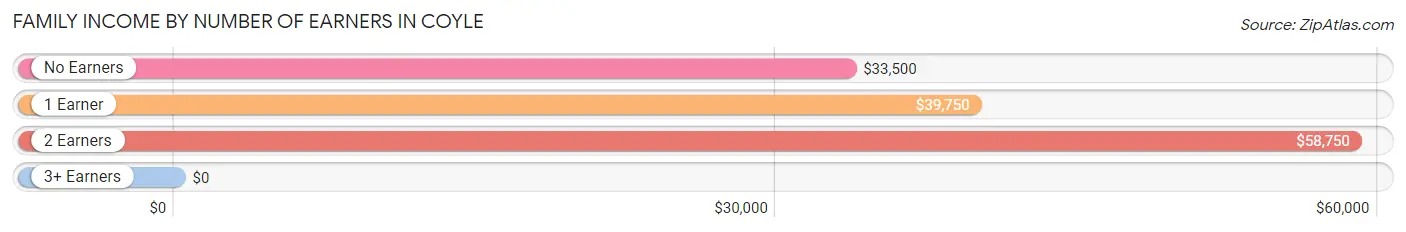 Family Income by Number of Earners in Coyle