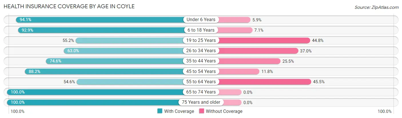 Health Insurance Coverage by Age in Coyle
