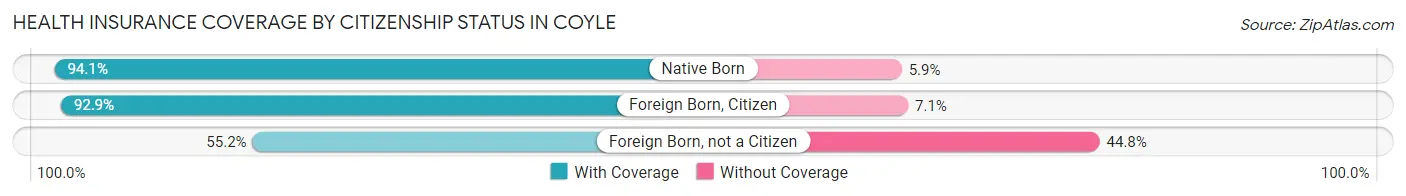 Health Insurance Coverage by Citizenship Status in Coyle