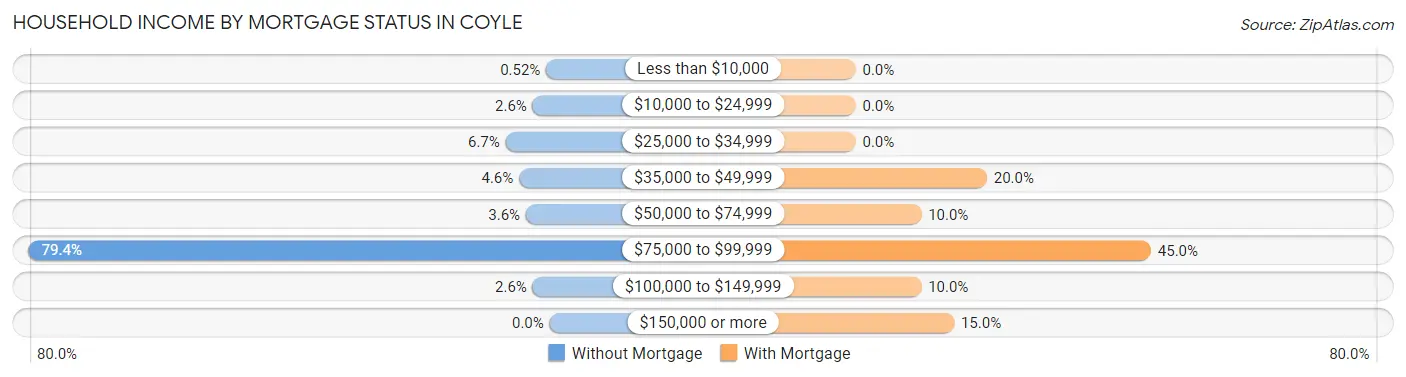 Household Income by Mortgage Status in Coyle