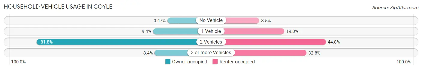 Household Vehicle Usage in Coyle