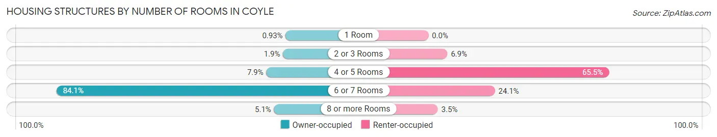 Housing Structures by Number of Rooms in Coyle