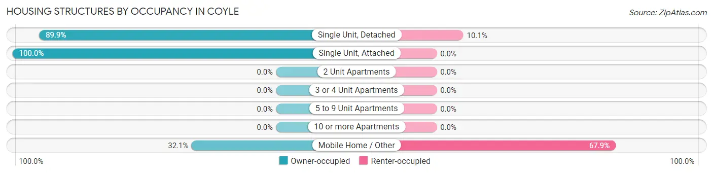 Housing Structures by Occupancy in Coyle