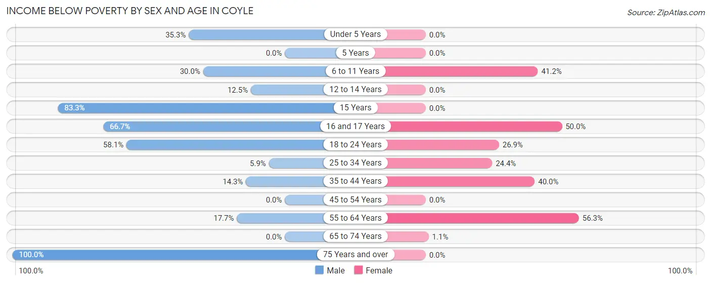 Income Below Poverty by Sex and Age in Coyle