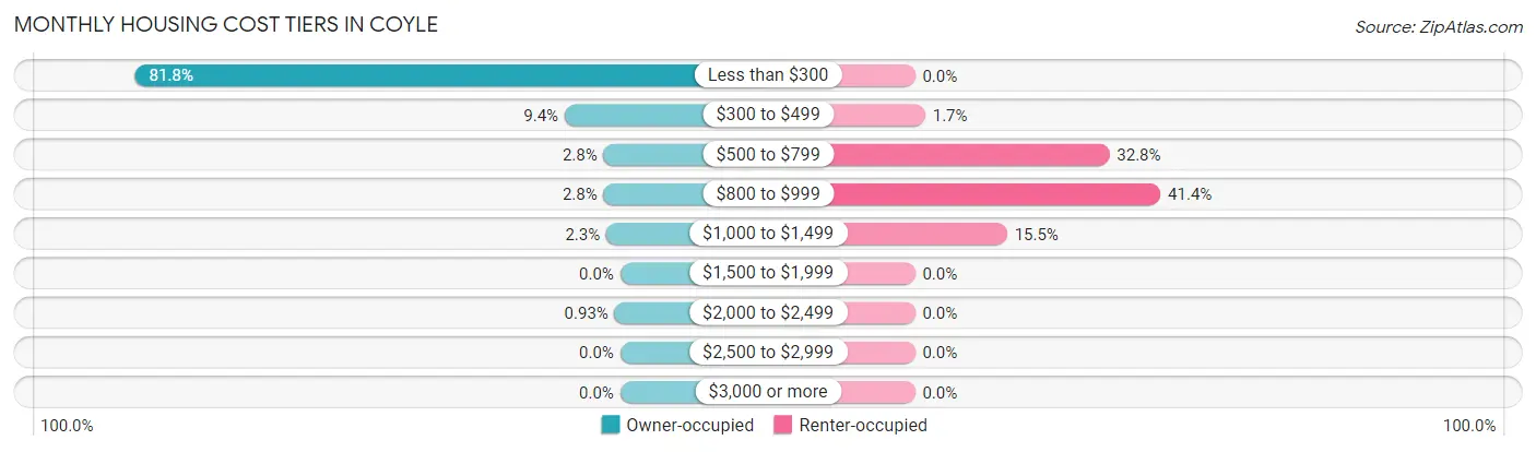 Monthly Housing Cost Tiers in Coyle