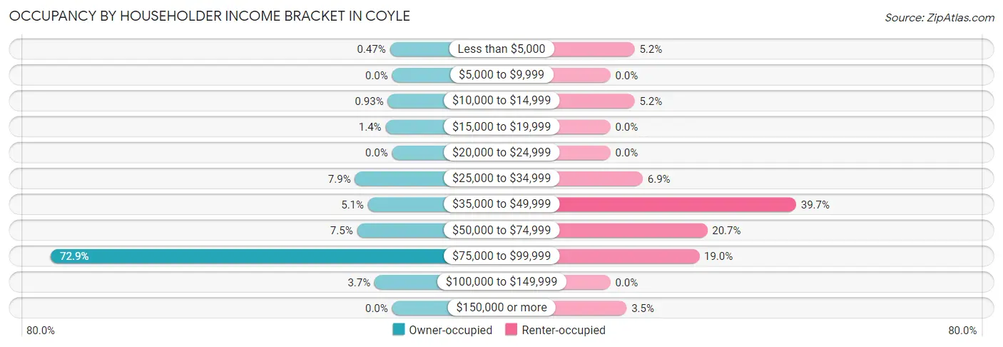 Occupancy by Householder Income Bracket in Coyle