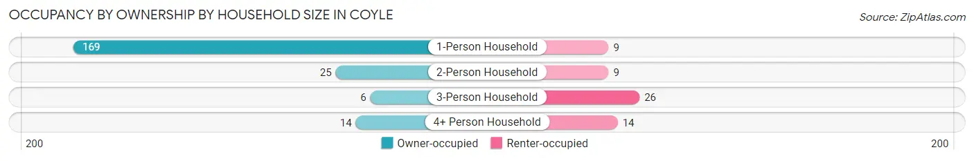 Occupancy by Ownership by Household Size in Coyle