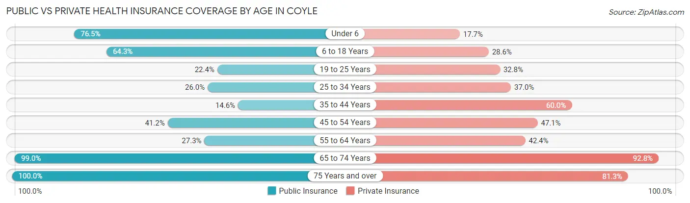 Public vs Private Health Insurance Coverage by Age in Coyle