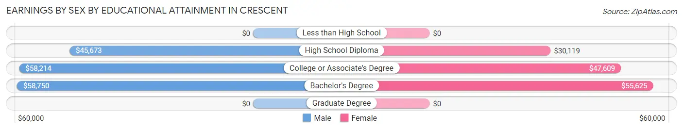 Earnings by Sex by Educational Attainment in Crescent