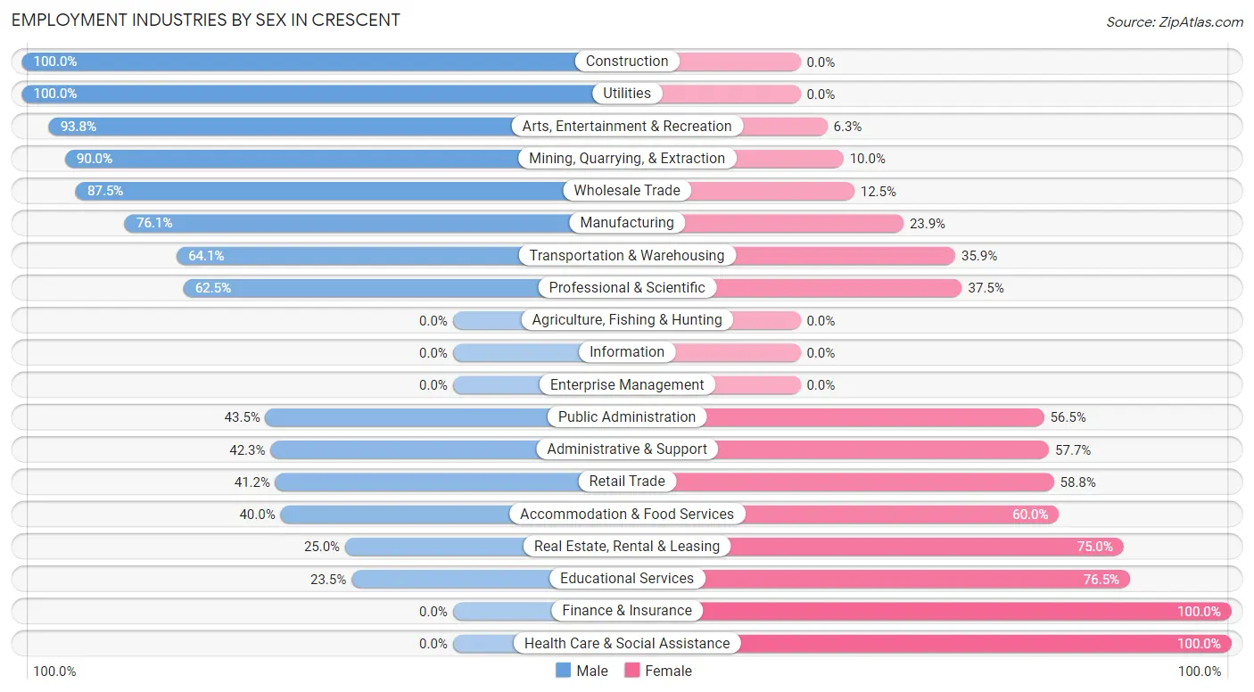 Employment Industries by Sex in Crescent