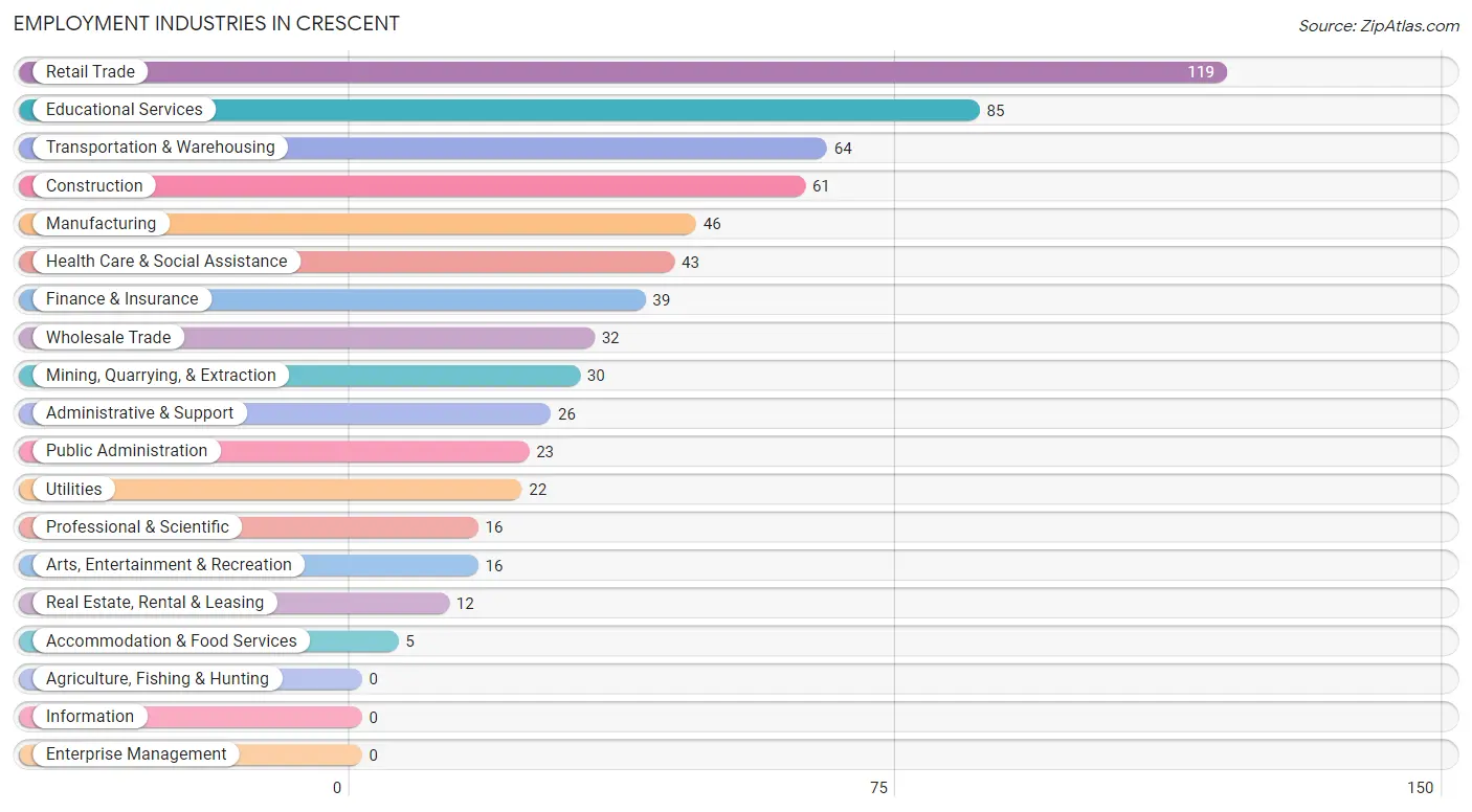 Employment Industries in Crescent