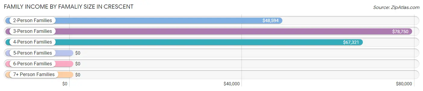 Family Income by Famaliy Size in Crescent