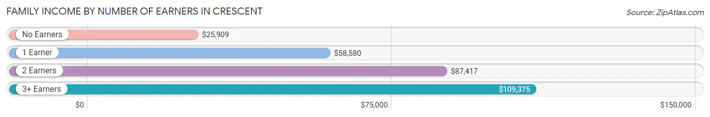 Family Income by Number of Earners in Crescent