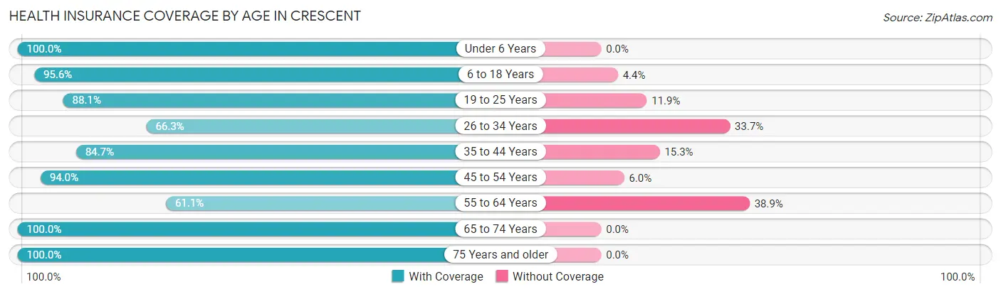Health Insurance Coverage by Age in Crescent