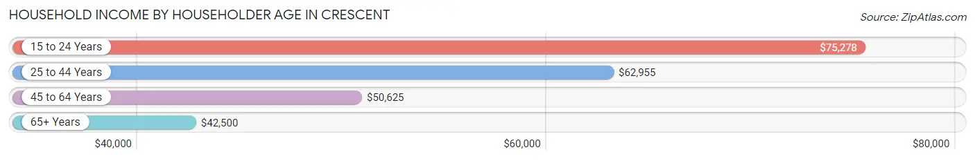 Household Income by Householder Age in Crescent