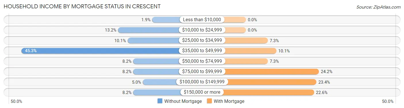 Household Income by Mortgage Status in Crescent