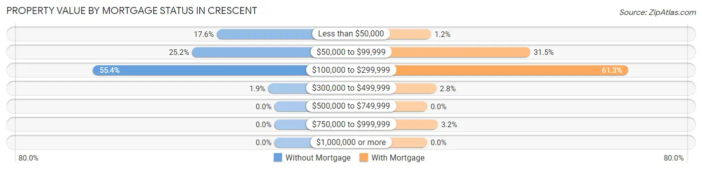 Property Value by Mortgage Status in Crescent