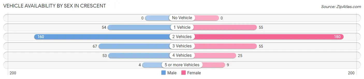 Vehicle Availability by Sex in Crescent