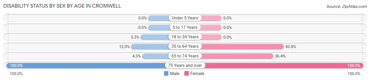 Disability Status by Sex by Age in Cromwell