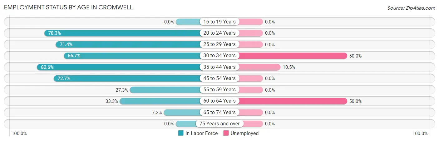Employment Status by Age in Cromwell