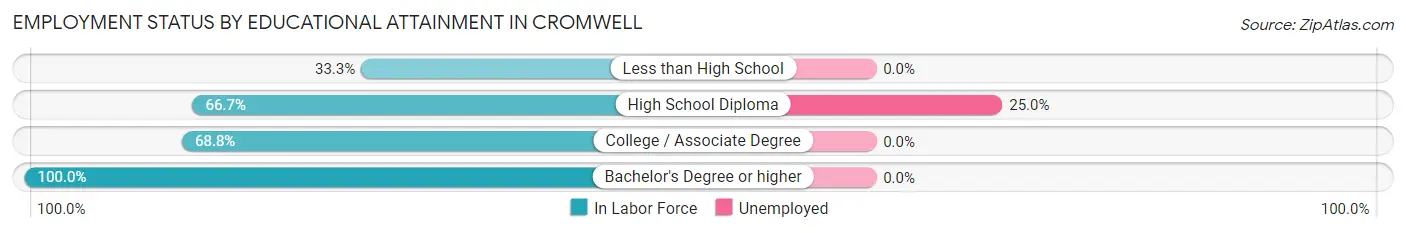 Employment Status by Educational Attainment in Cromwell