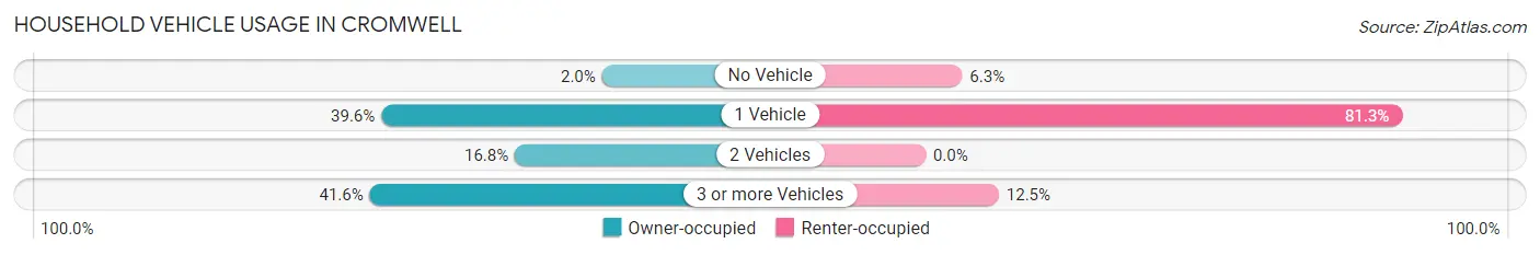 Household Vehicle Usage in Cromwell