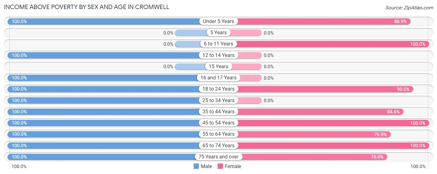 Income Above Poverty by Sex and Age in Cromwell