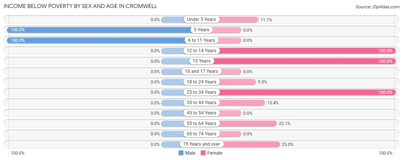 Income Below Poverty by Sex and Age in Cromwell