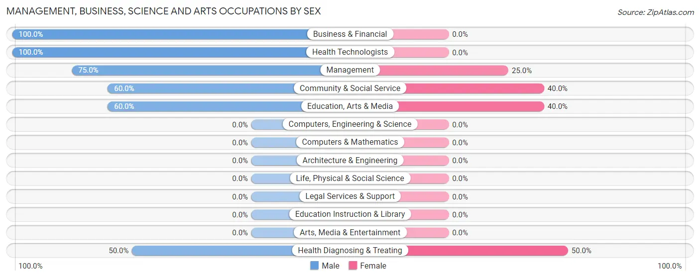 Management, Business, Science and Arts Occupations by Sex in Cromwell