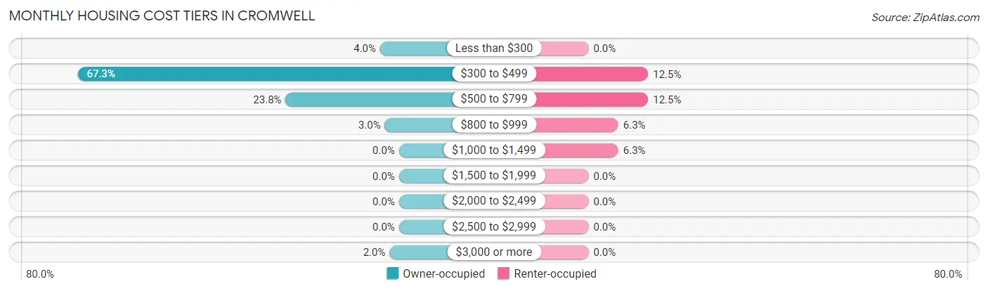 Monthly Housing Cost Tiers in Cromwell