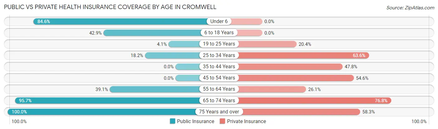 Public vs Private Health Insurance Coverage by Age in Cromwell