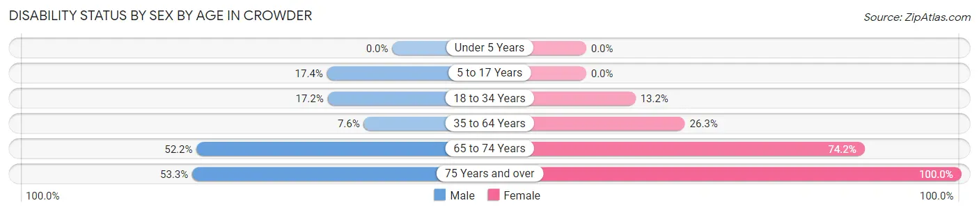 Disability Status by Sex by Age in Crowder