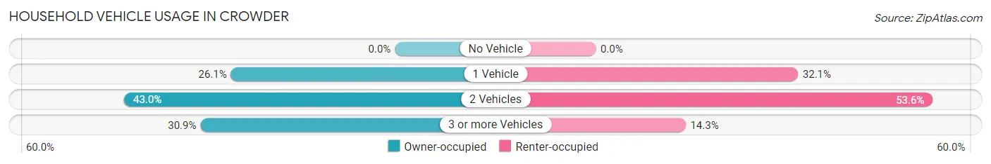 Household Vehicle Usage in Crowder