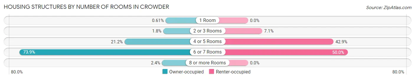 Housing Structures by Number of Rooms in Crowder