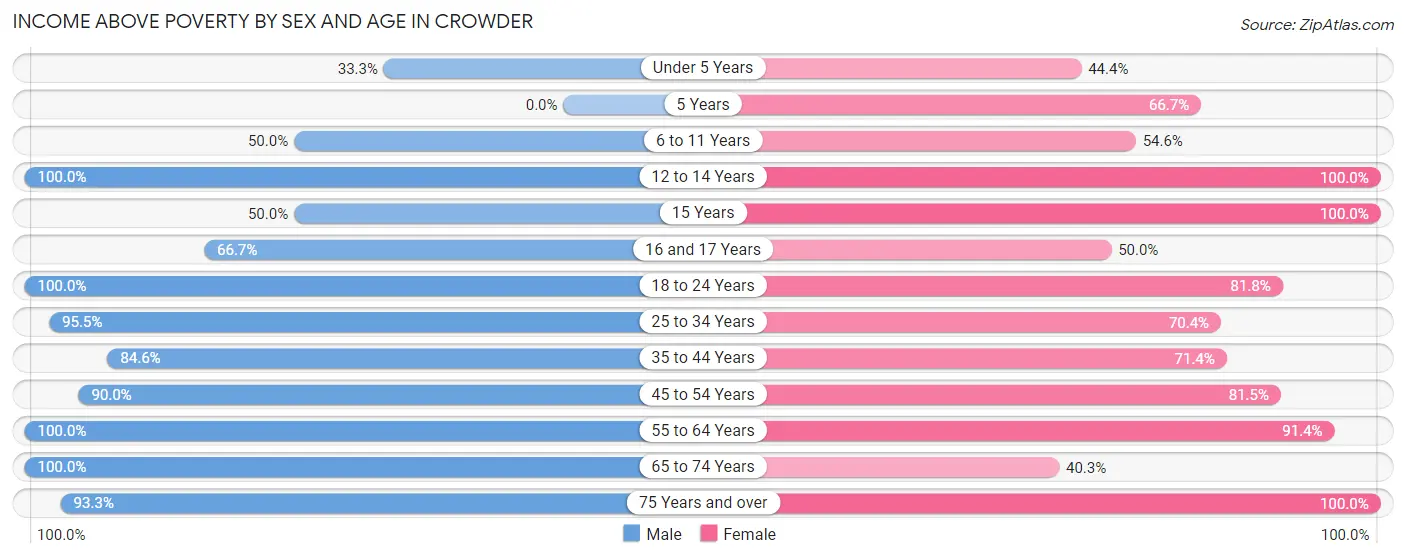 Income Above Poverty by Sex and Age in Crowder