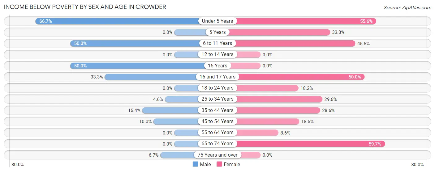 Income Below Poverty by Sex and Age in Crowder