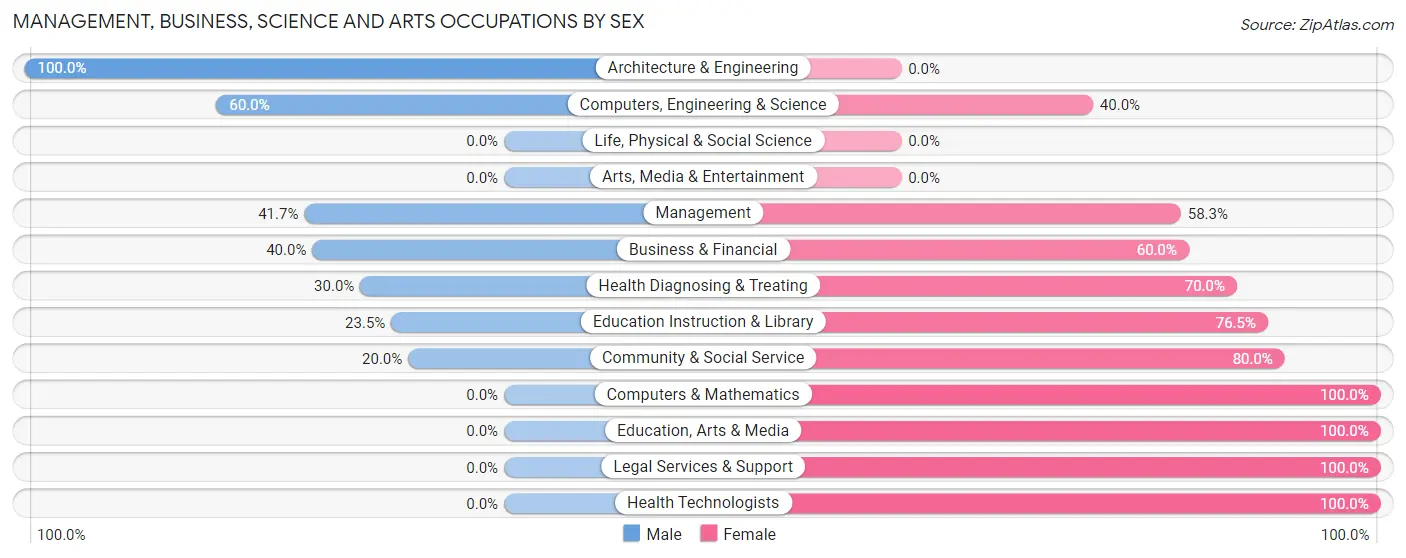 Management, Business, Science and Arts Occupations by Sex in Crowder