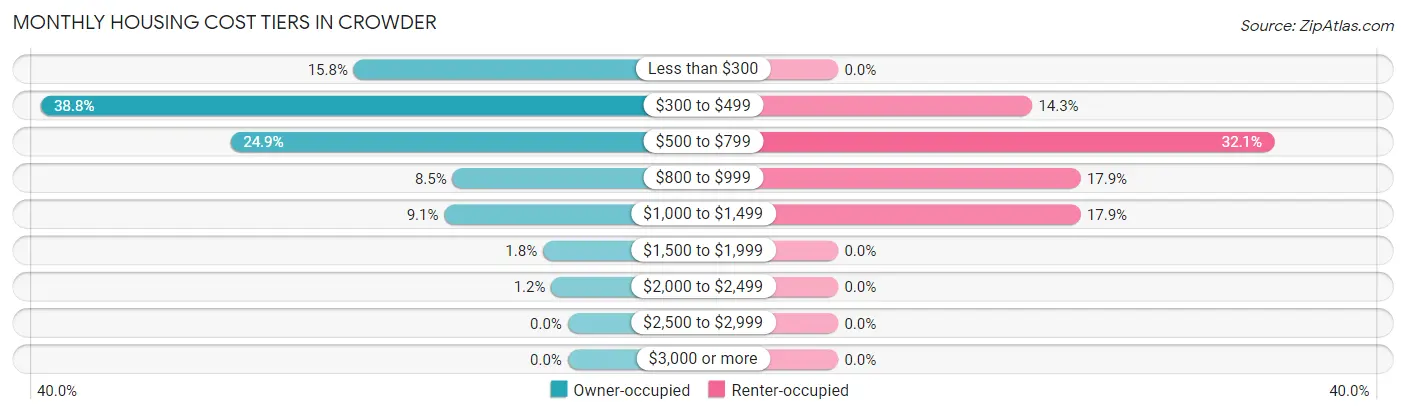 Monthly Housing Cost Tiers in Crowder