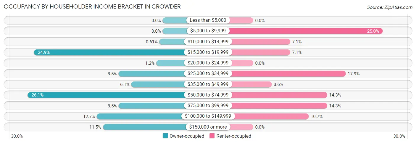 Occupancy by Householder Income Bracket in Crowder